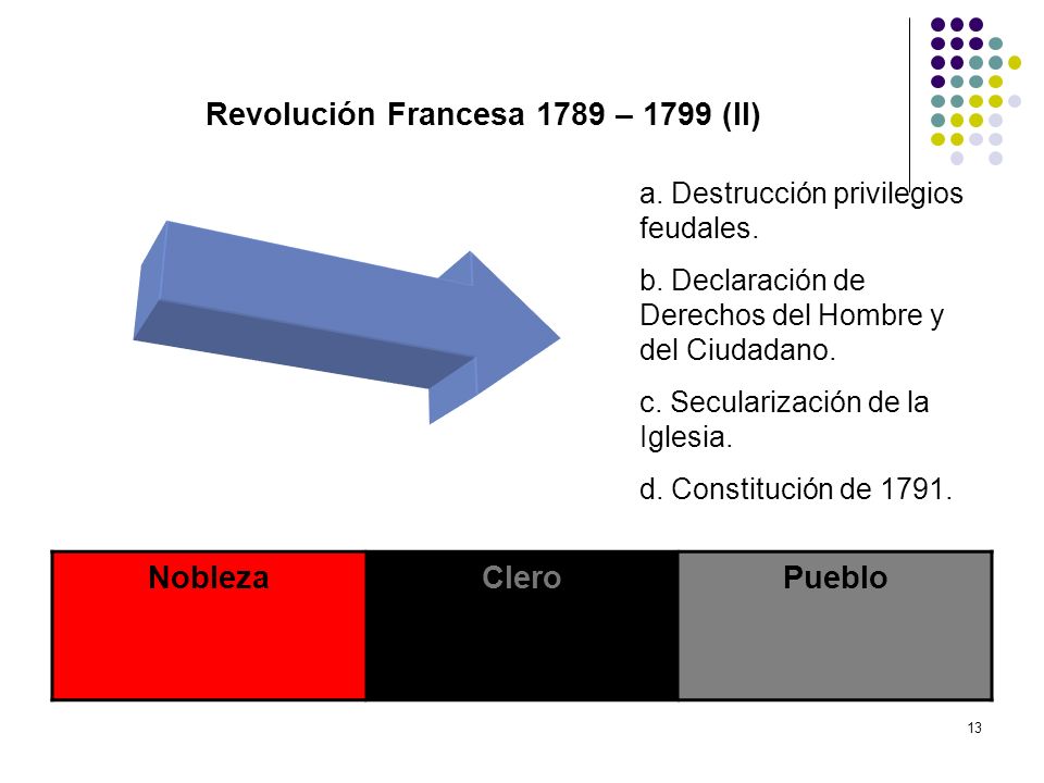 Revolución Francesa 1789 – 1799 (II)