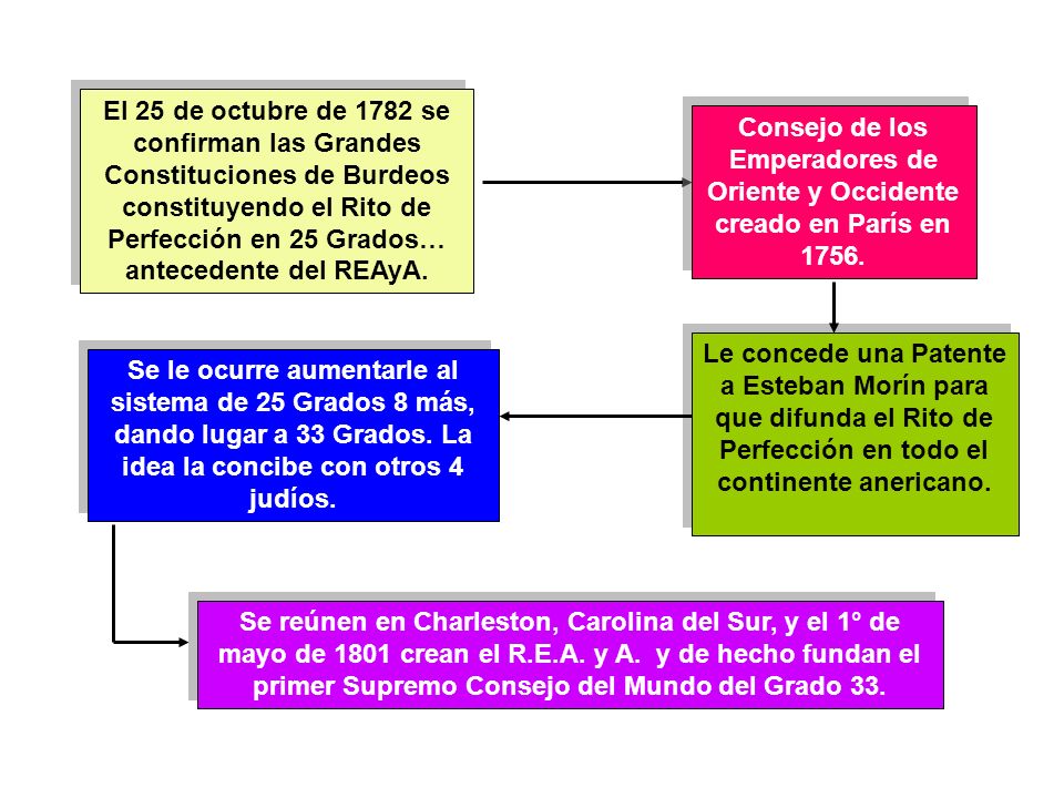 El 25 de octubre de 1782 se confirman las Grandes Constituciones de Burdeos constituyendo el Rito de Perfección en 25 Grados… antecedente del REAyA.