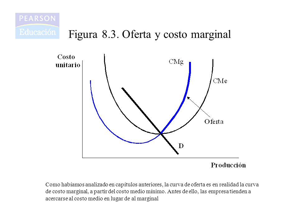 Figura 8.3. Oferta y costo marginal