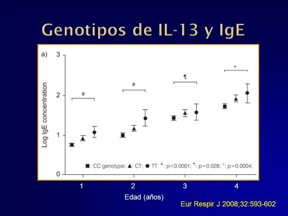 Genotipos de IL-13 y IgE Edad (años)