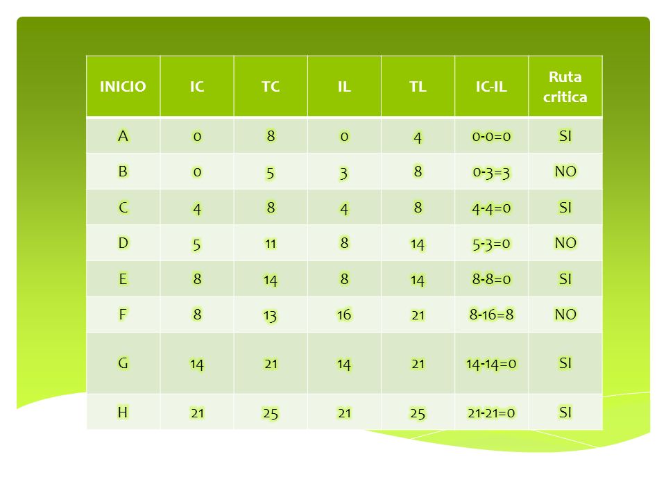INICIO IC. TC. IL. TL. IC-IL. Ruta critica. A =0. SI. B =3. NO. C.