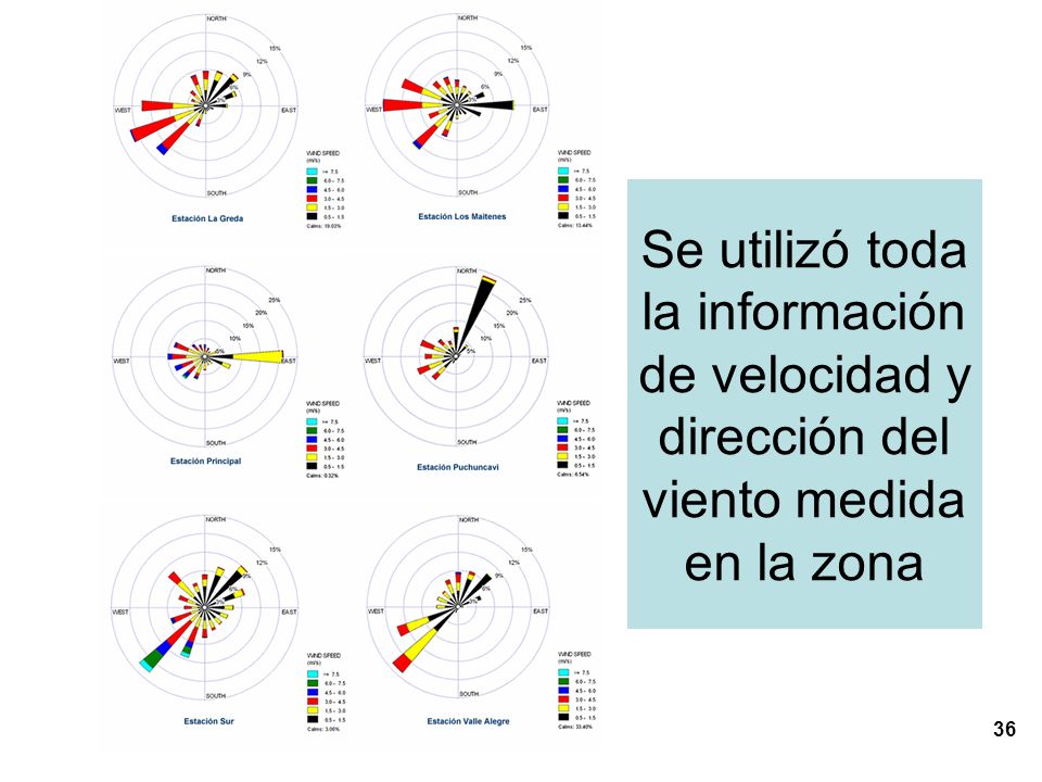 Se utilizó toda la información de velocidad y dirección del viento medida en la zona