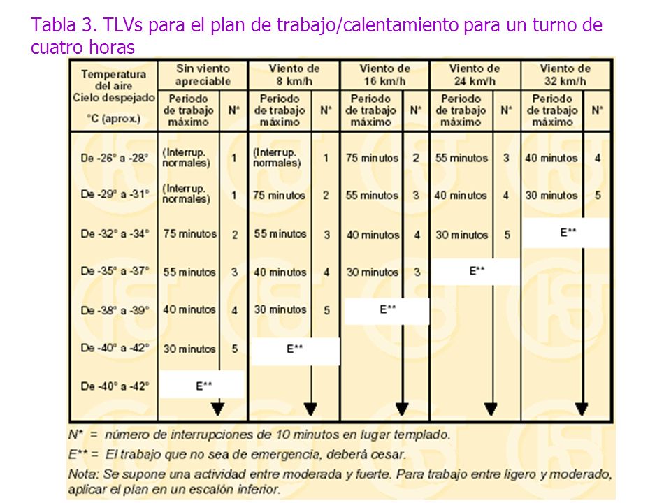 Tabla 3. TLVs para el plan de trabajo/calentamiento para un turno de cuatro horas