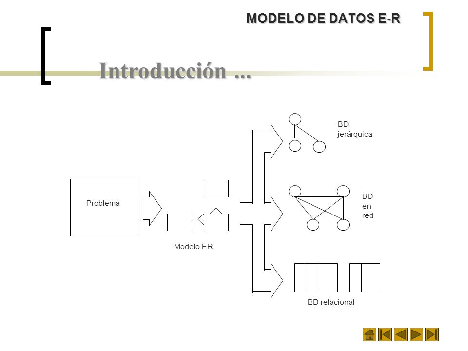 Introducción ... MODELO DE DATOS E-R BD jerárquica Problema en red