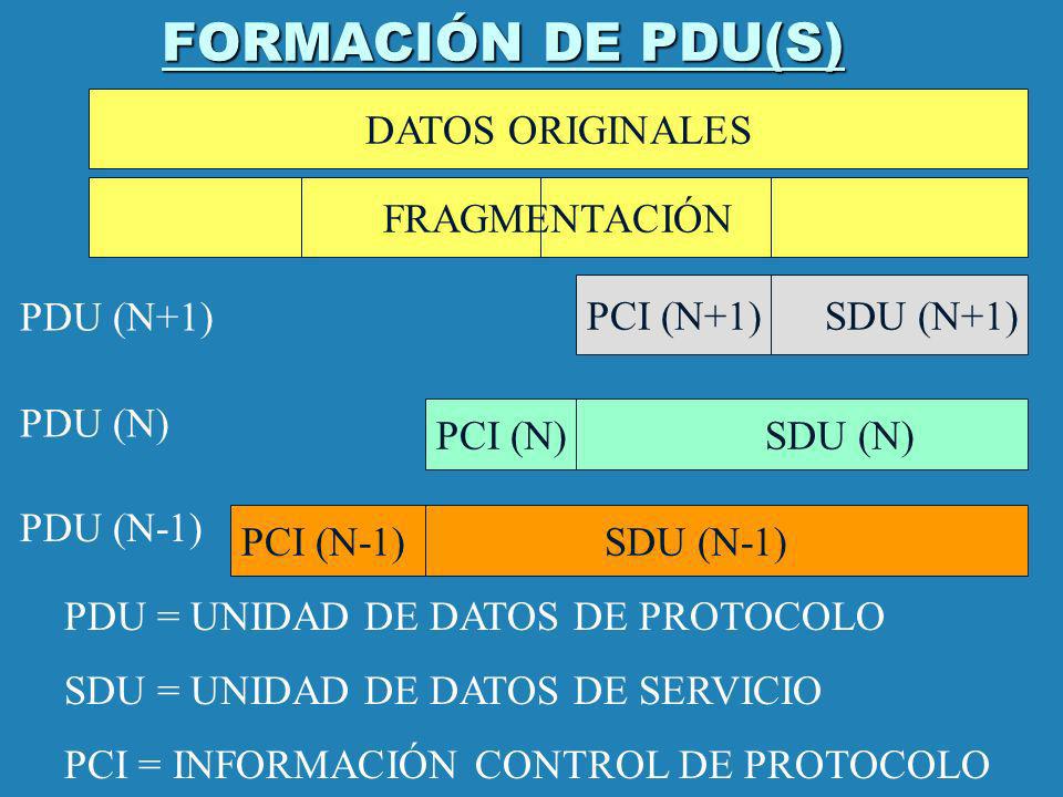 FORMACIÓN DE PDU(S) DATOS ORIGINALES FRAGMENTACIÓN PCI (N+1) SDU (N+1)