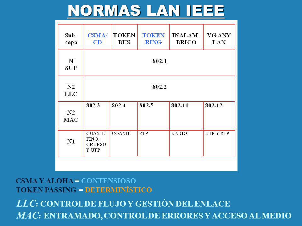 NORMAS LAN IEEE CSMA Y ALOHA = CONTENSIOSO TOKEN PASSING = DETERMINÍSTICO.