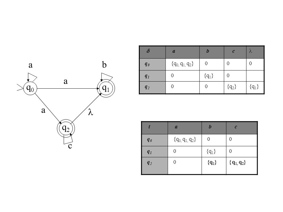 a b l c q0 q1 q2 d a b c l q0 {q0, q1, q2} q1 {q1} q2 {q2} t a b c q0