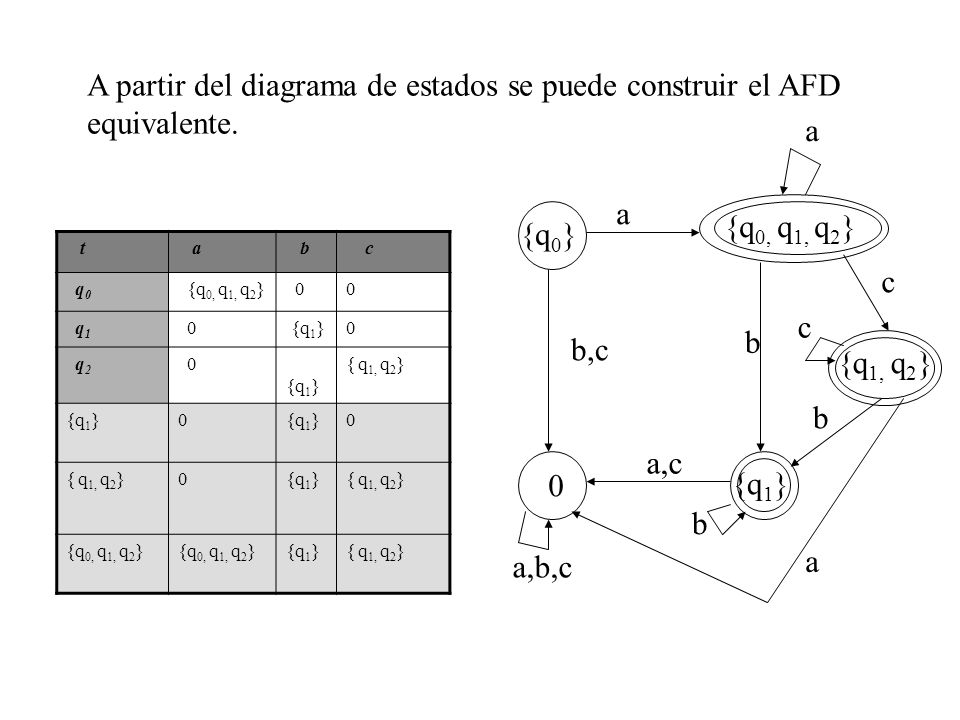 A partir del diagrama de estados se puede construir el AFD equivalente.
