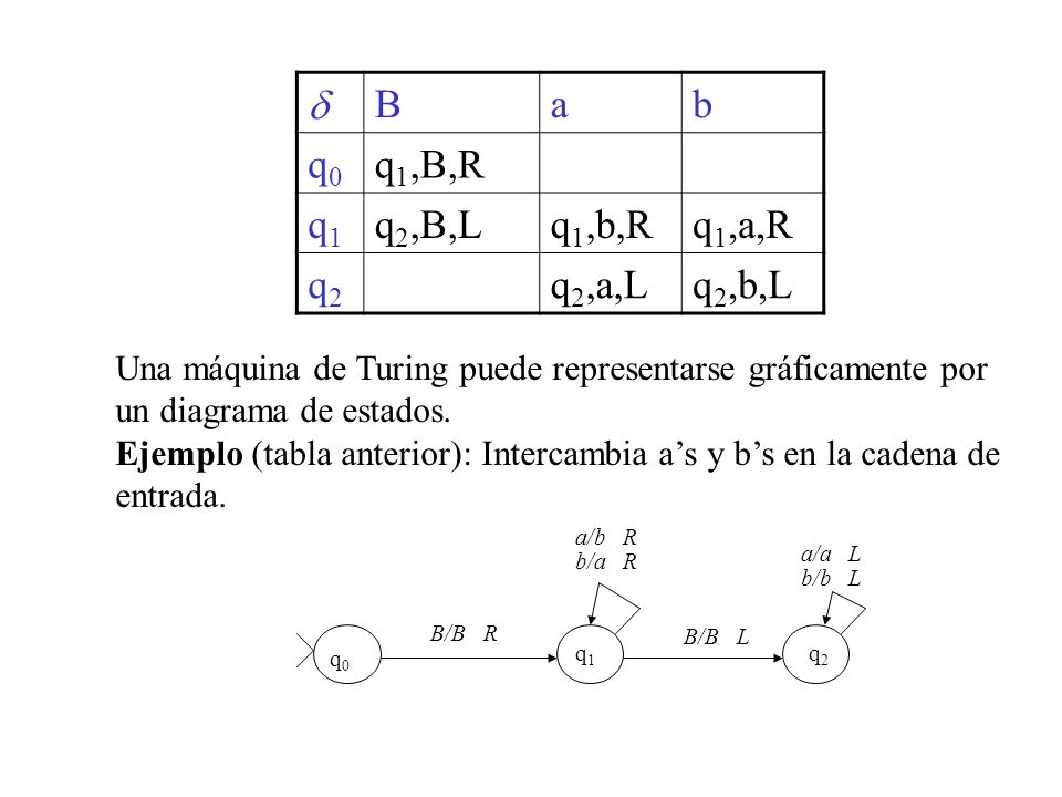 d B a b q0 q1,B,R q1 q2,B,L q1,b,R q1,a,R q2 q2,a,L q2,b,L