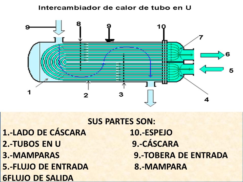 INTERCAMBIADOR DE CALOR DE TUBOS EN U - ppt video online descargar