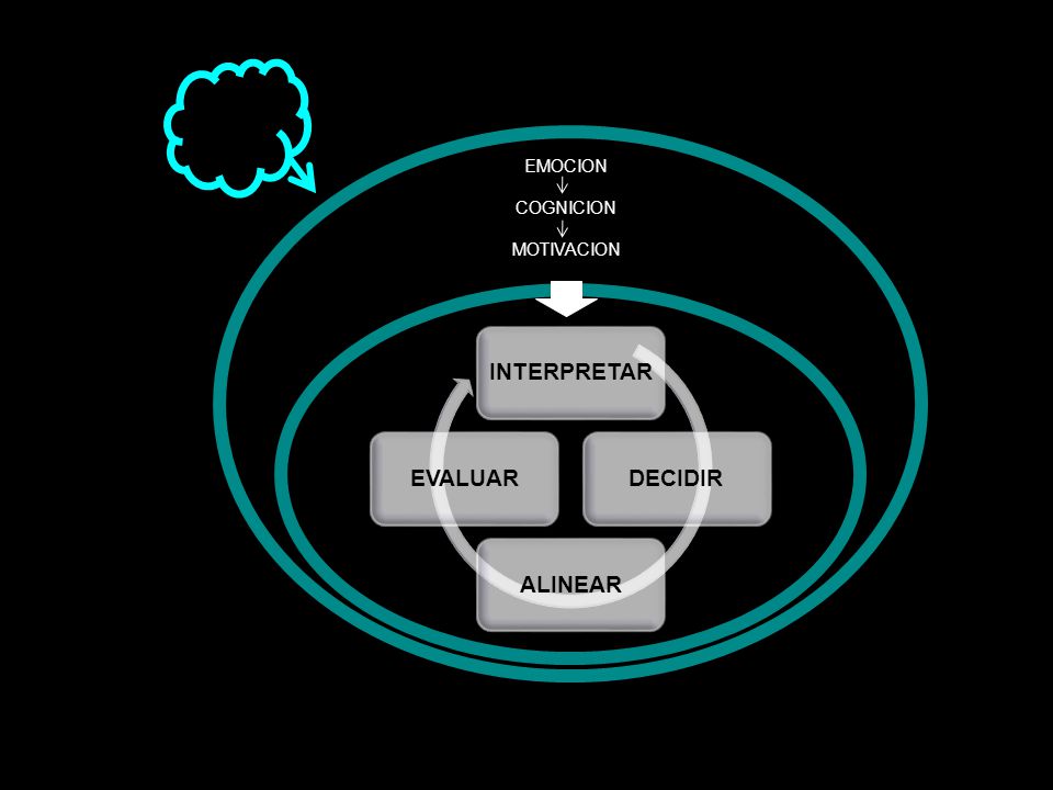 INTERPRETAR DECIDIR ALINEAR EVALUAR