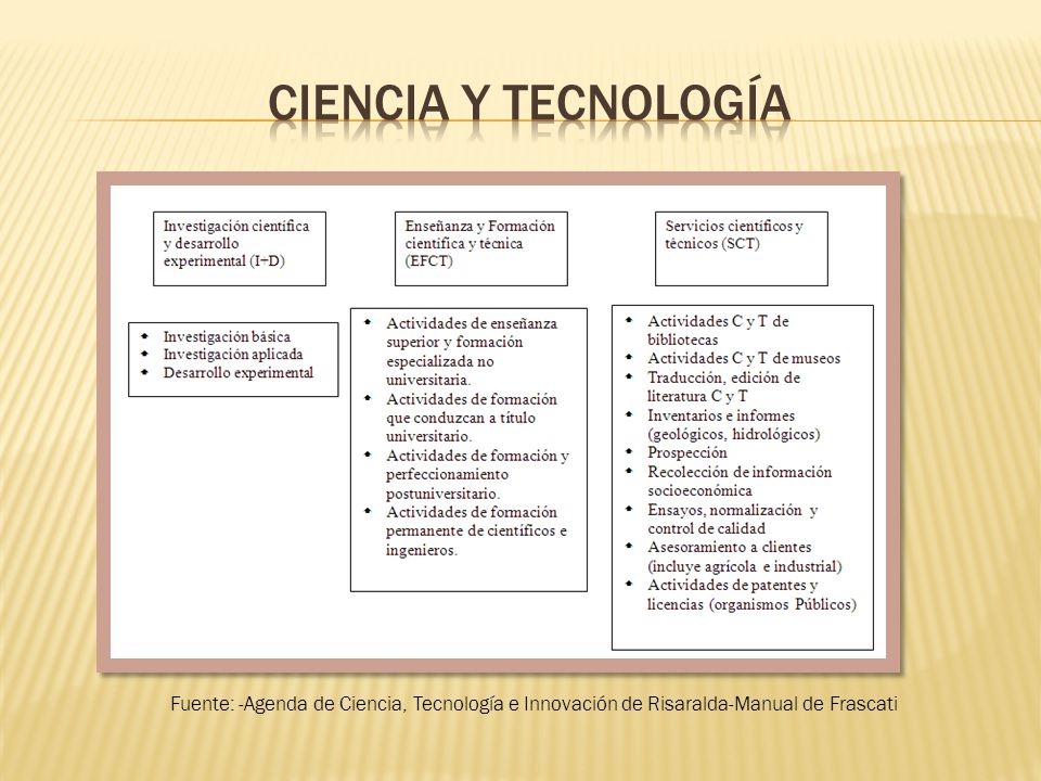 Ciencia y tecnología Fuente: -Agenda de Ciencia, Tecnología e Innovación de Risaralda-Manual de Frascati.