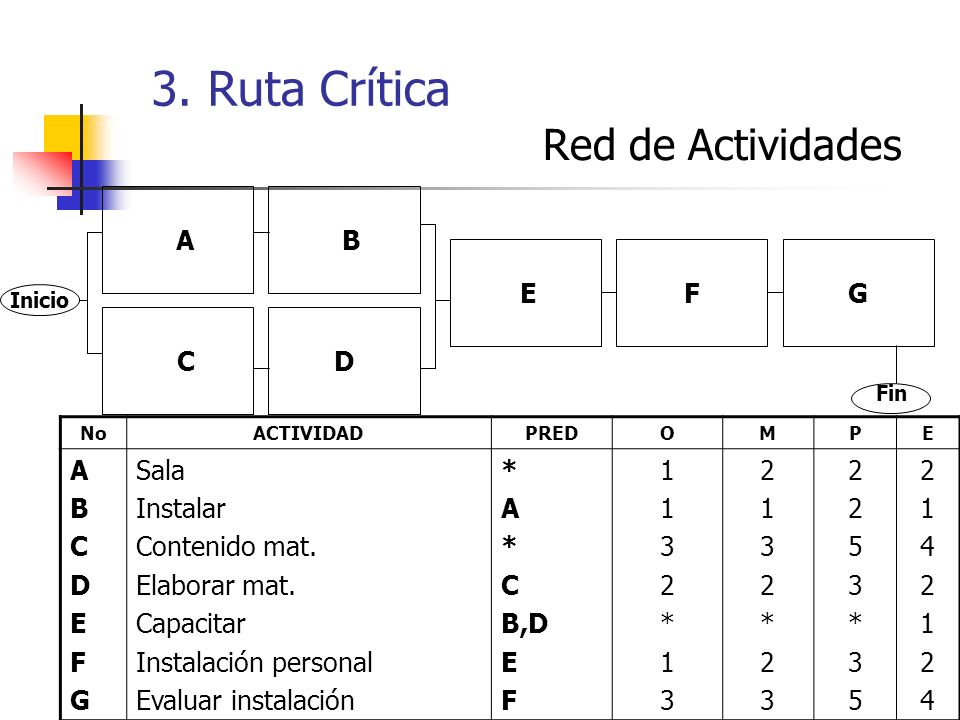 3. Ruta Crítica Red de Actividades A B E F G C D A B C D F G Sala