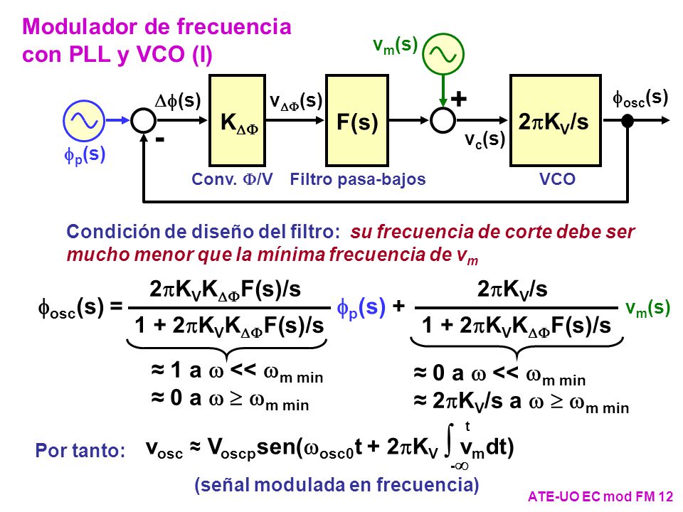 + - Modulador de frecuencia con PLL y VCO (I) K F(s) 2KV/s