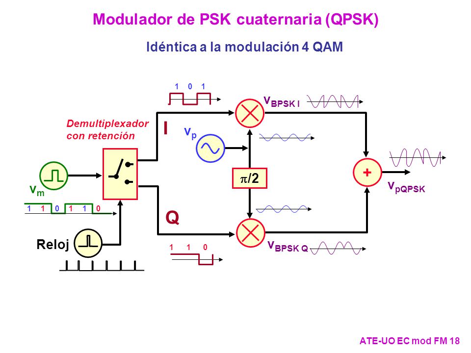 Modulador de PSK cuaternaria (QPSK) Idéntica a la modulación 4 QAM