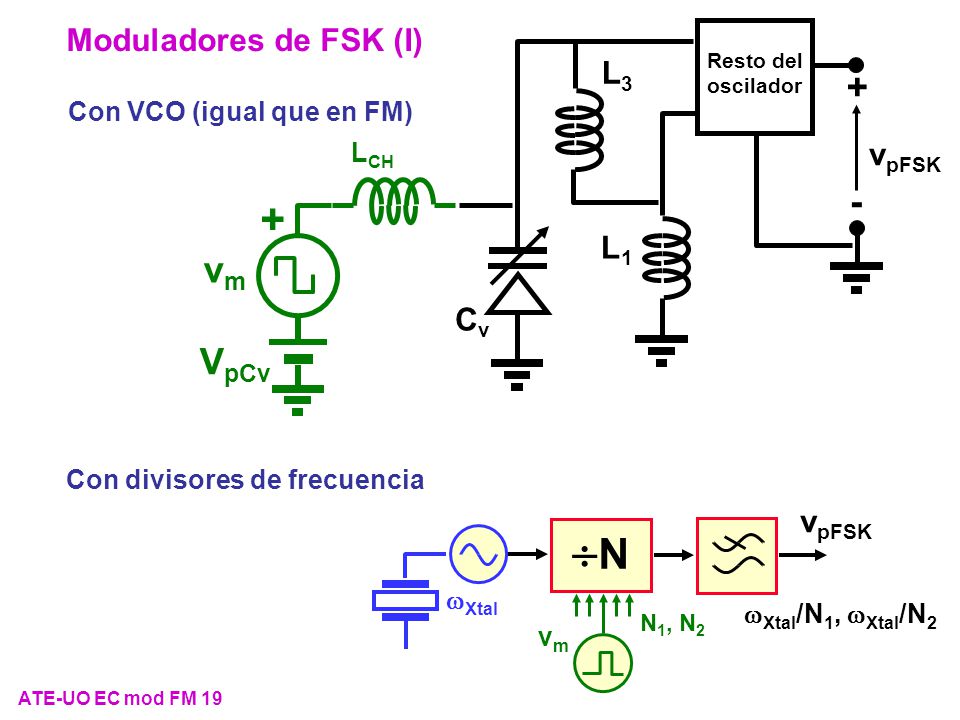 N + - vm VpCv Moduladores de FSK (I) L3 vpFSK L1 Cv vpFSK