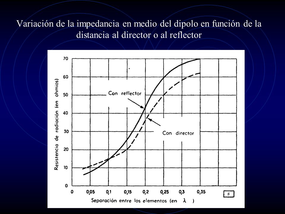 Variación de la impedancia en medio del dipolo en función de la distancia al director o al reflector
