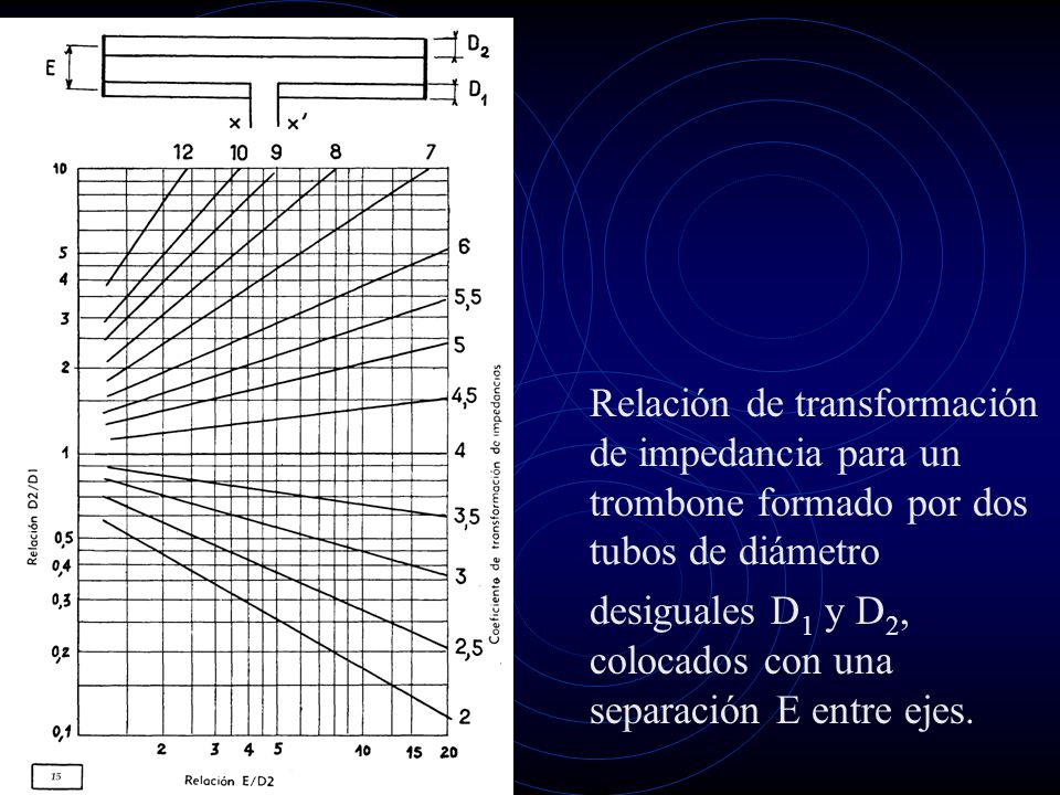 Relación de transformación de impedancia para un trombone formado por dos tubos de diámetro