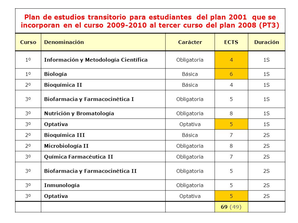 Plan de estudios transitorio para estudiantes del plan 2001 que se incorporan en el curso al tercer curso del plan 2008 (PT3)