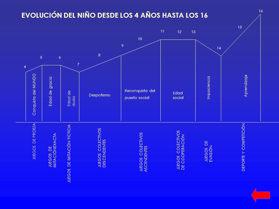 EVOLUCIÓN DEL NIÑO DESDE LOS 4 AÑOS HASTA LOS 16