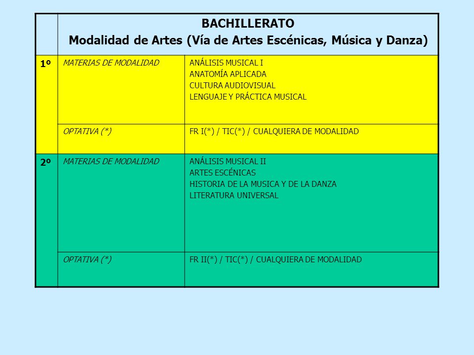 Modalidad de Artes (Vía de Artes Escénicas, Música y Danza)