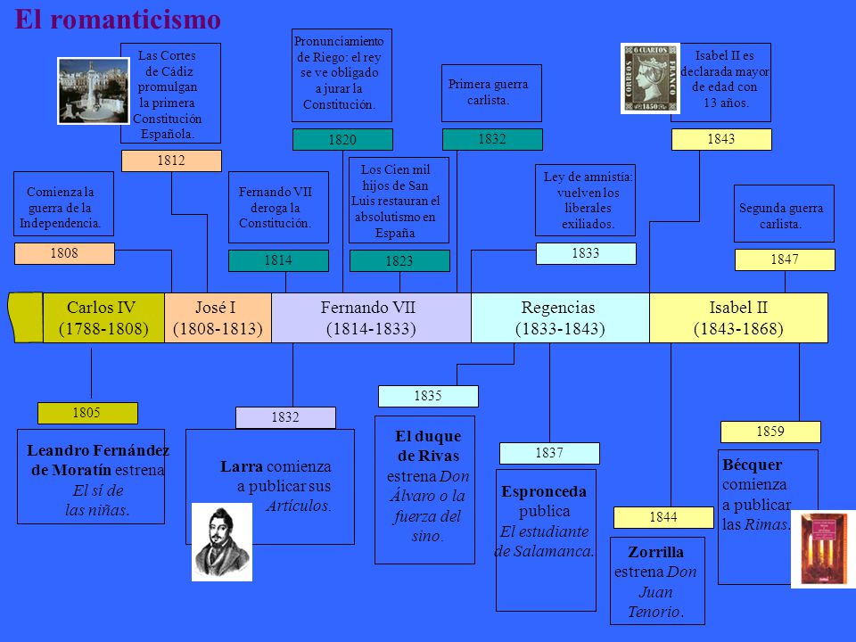 El romanticismo Carlos IV ( ) José I ( )