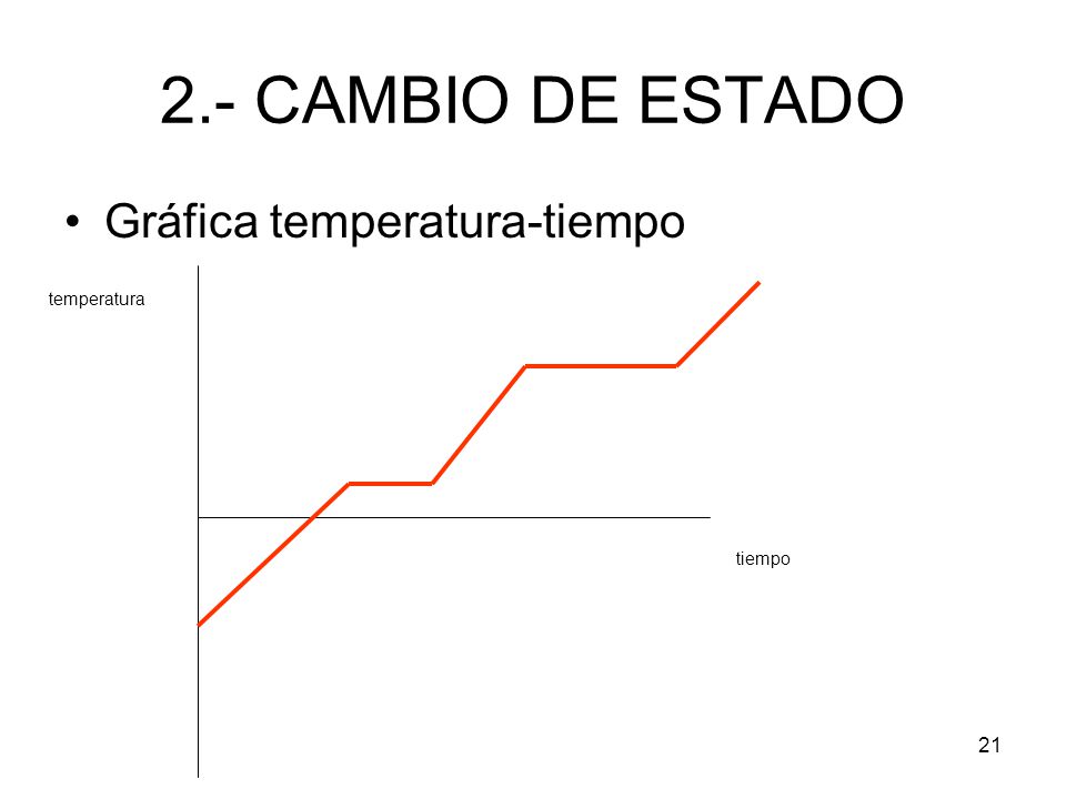 2.- CAMBIO DE ESTADO Gráfica temperatura-tiempo temperatura tiempo