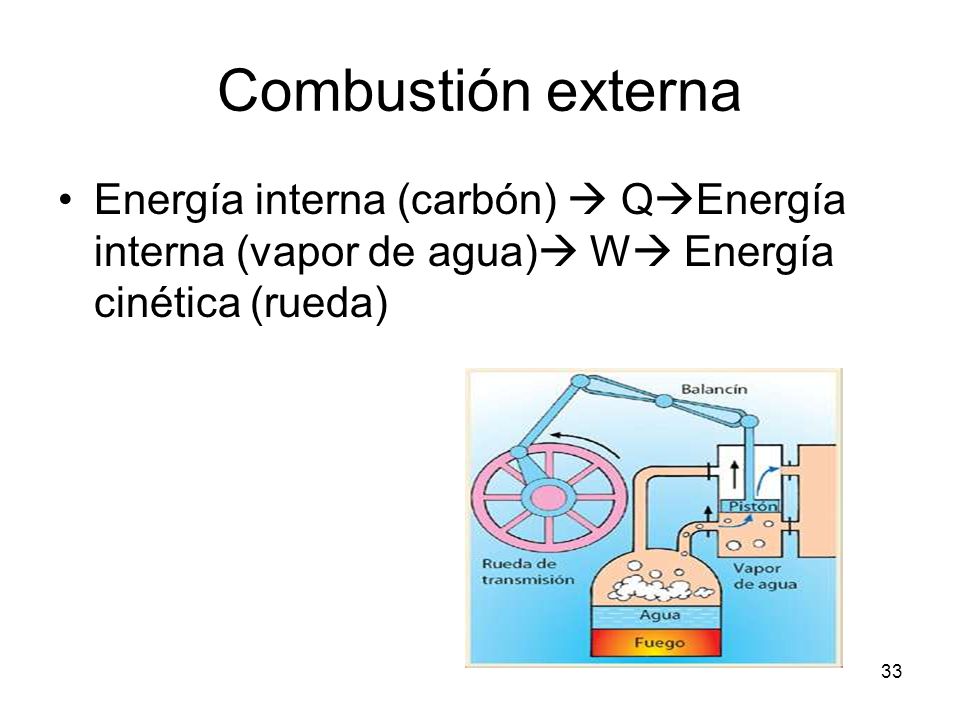 Combustión externa Energía interna (carbón)  QEnergía interna (vapor de agua) W Energía cinética (rueda)