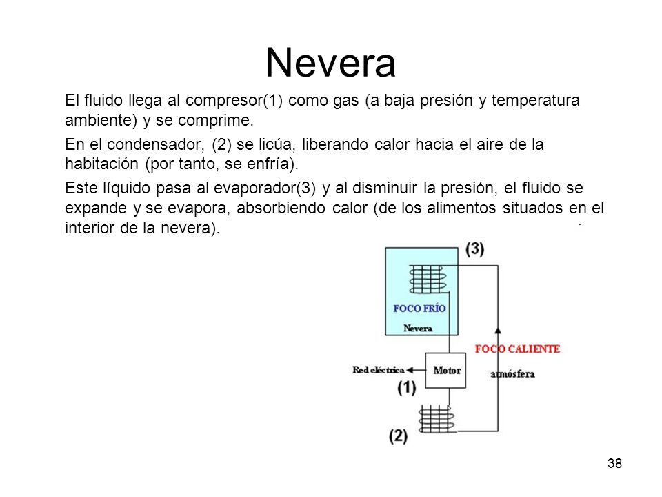 Nevera El fluido llega al compresor(1) como gas (a baja presión y temperatura ambiente) y se comprime.