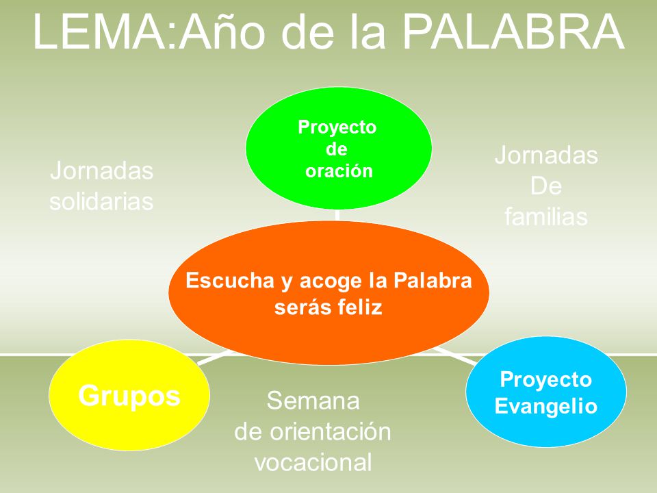 LEMA:Año de la PALABRA Jornadas De familias Jornadas solidarias Semana