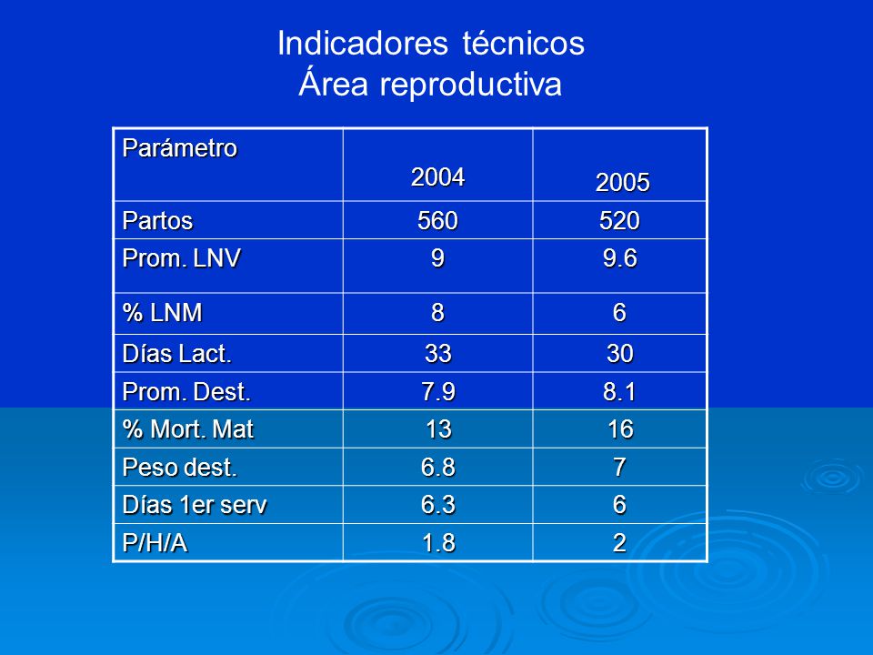 Indicadores técnicos Área reproductiva Parámetro Partos 560