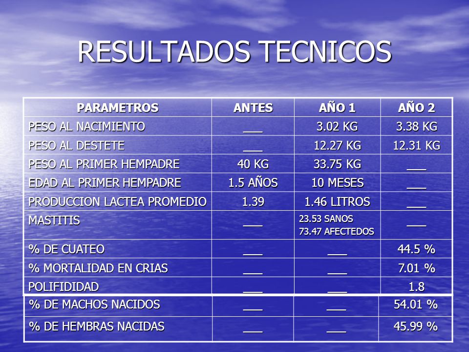 RESULTADOS TECNICOS PARAMETROS ANTES AÑO 1 AÑO 2 PESO AL NACIMIENTO