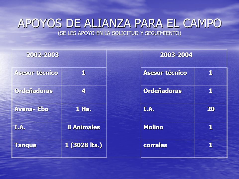 APOYOS DE ALIANZA PARA EL CAMPO (SE LES APOYO EN LA SOLICITUD Y SEGUIMIENTO)