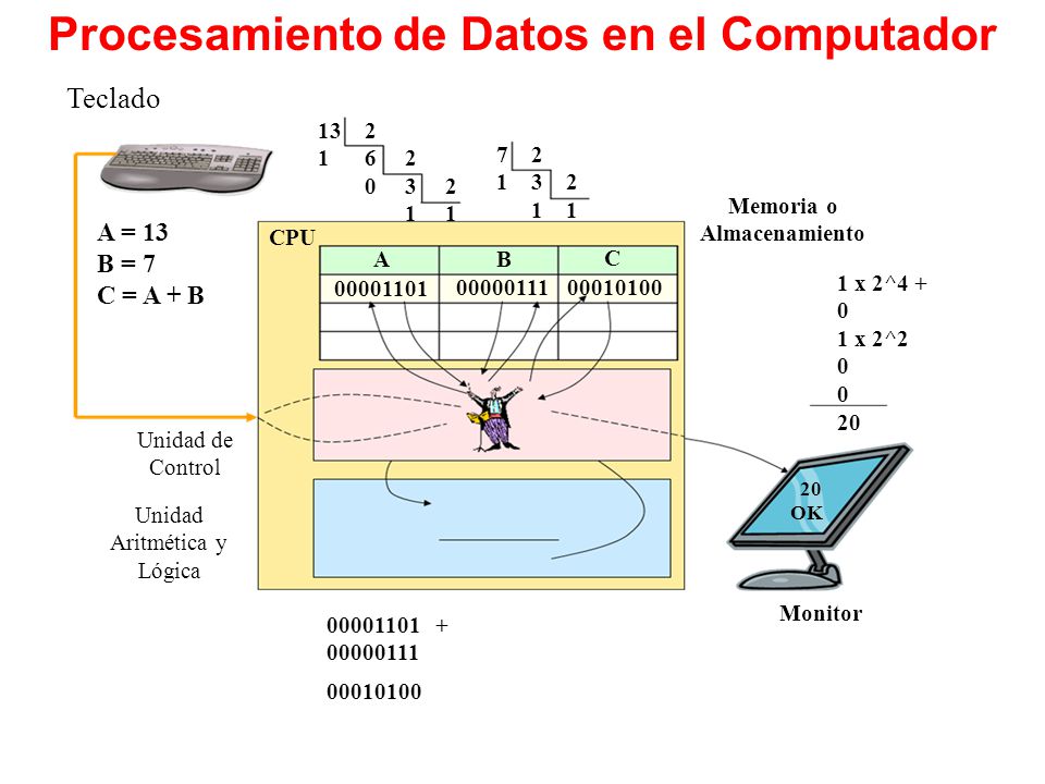 Procesamiento de Datos en el Computador Memoria o Almacenamiento