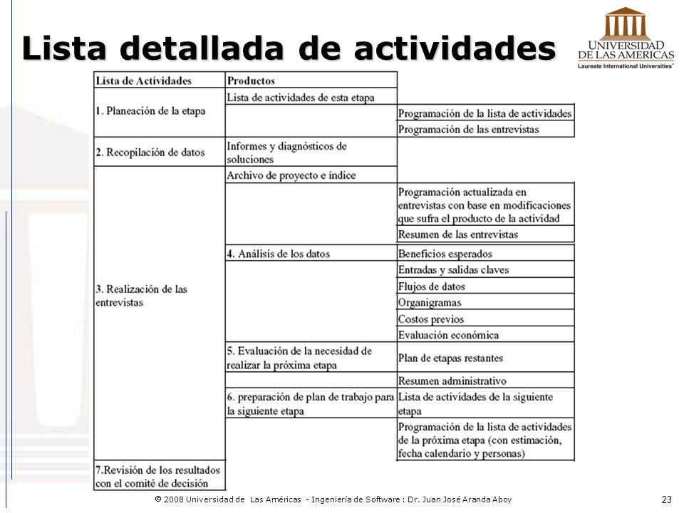 Lista detallada de actividades