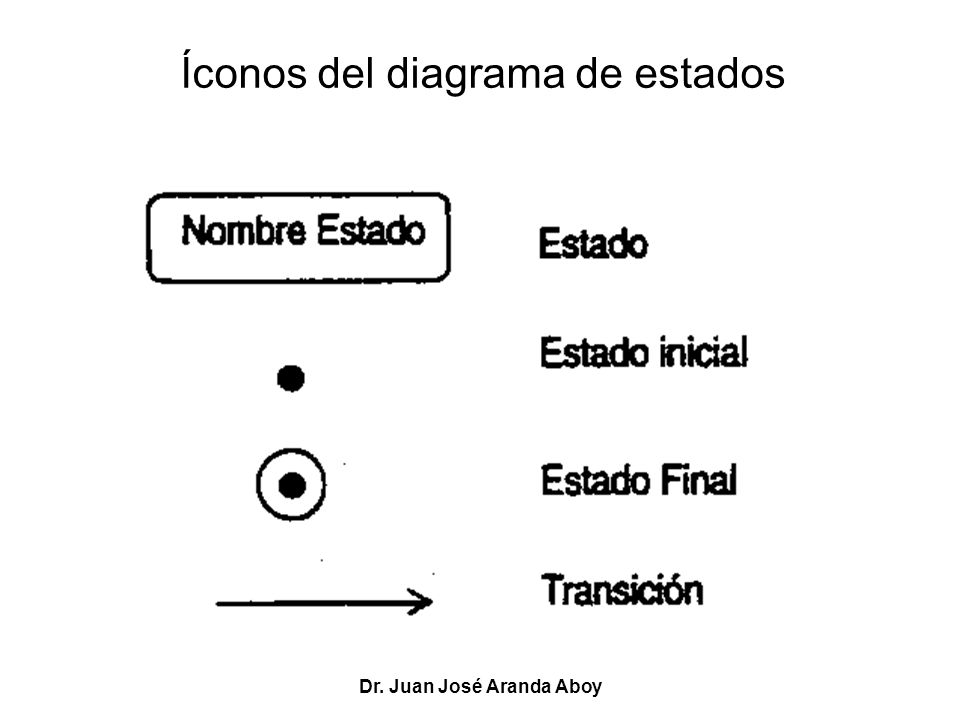 Íconos del diagrama de estados