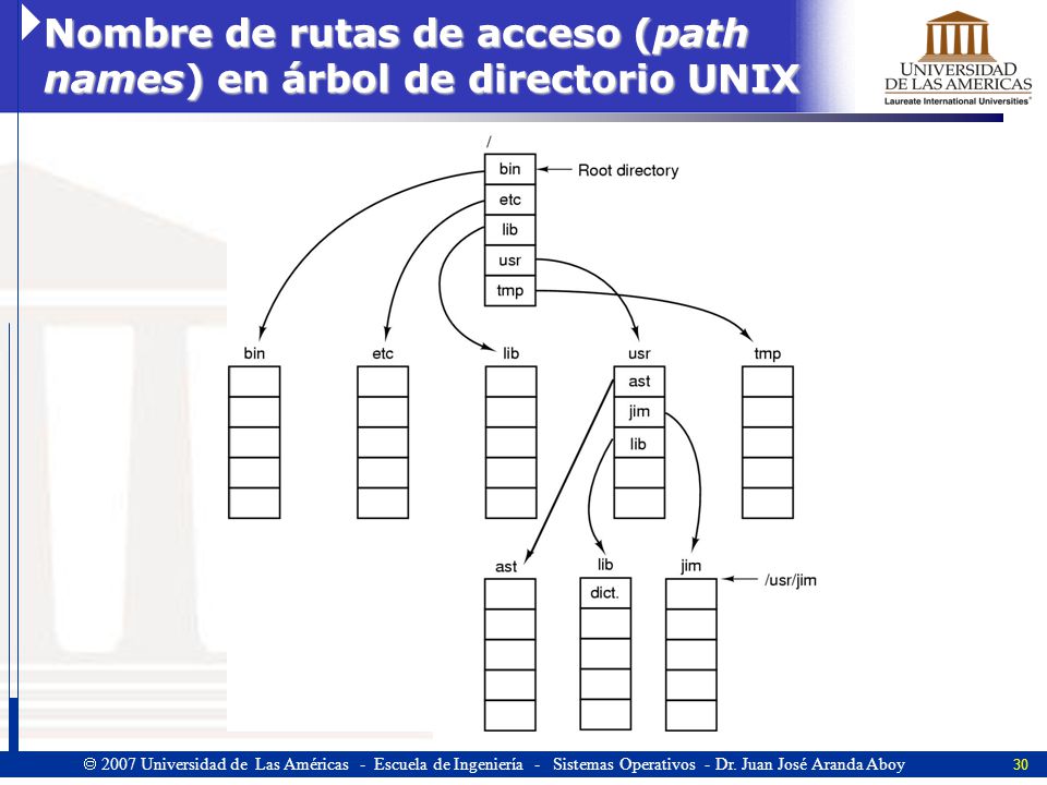 Nombre de rutas de acceso (path names) en árbol de directorio UNIX