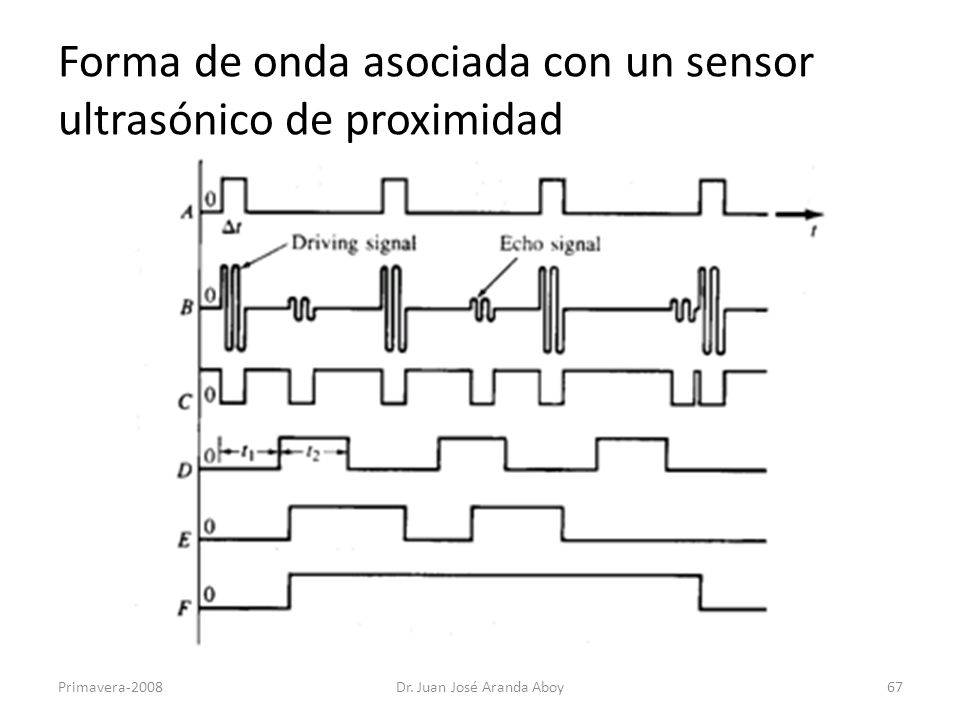 Forma de onda asociada con un sensor ultrasónico de proximidad
