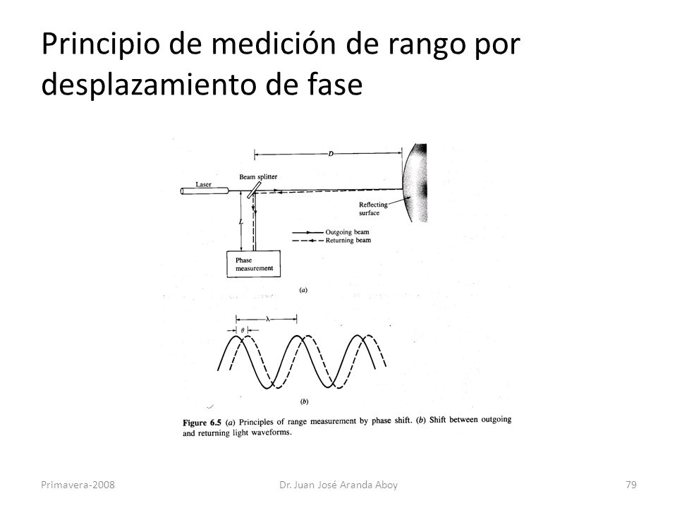 Principio de medición de rango por desplazamiento de fase