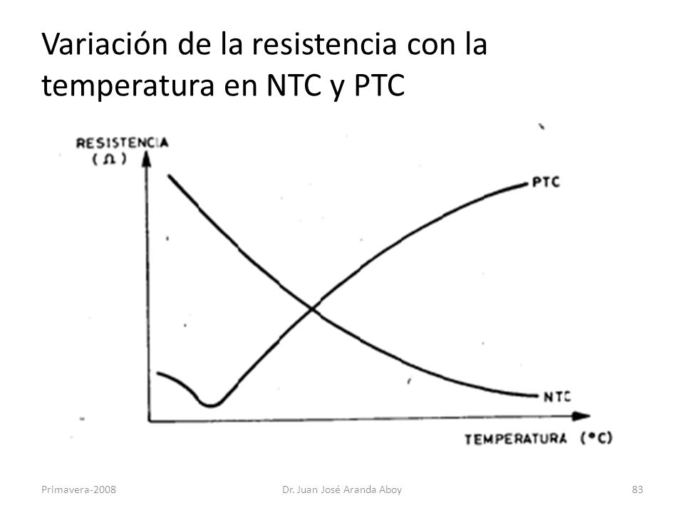Variación de la resistencia con la temperatura en NTC y PTC