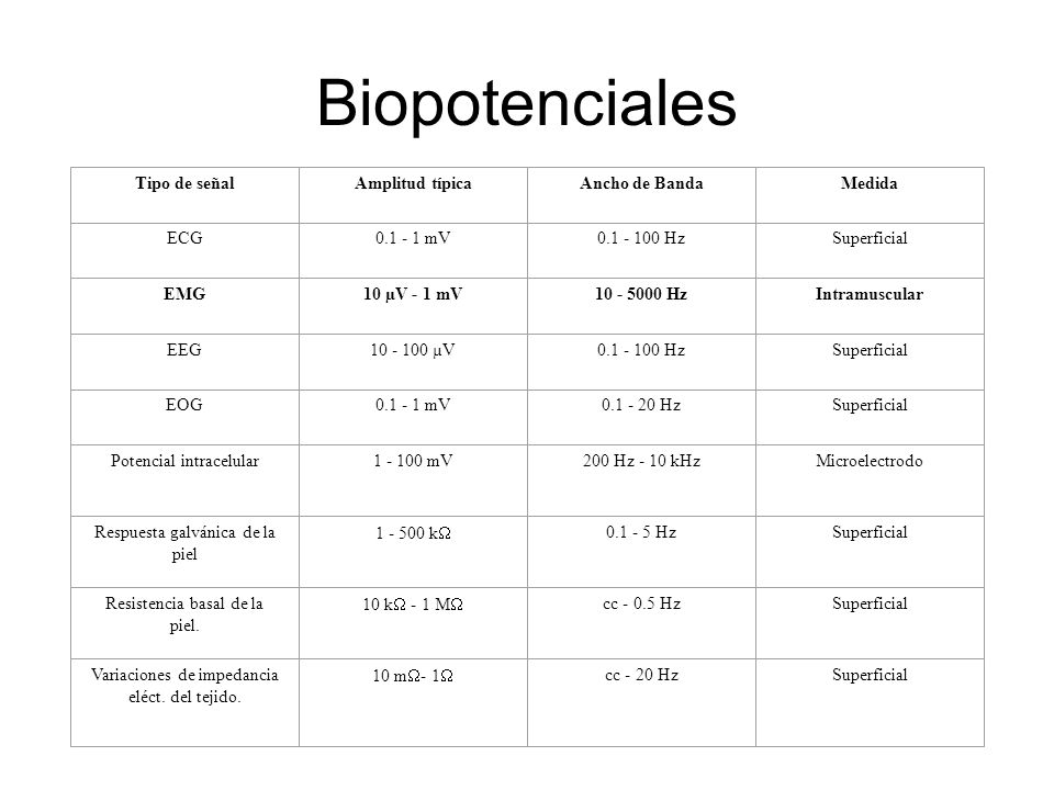 Biopotenciales Tipo de señal Amplitud típica Ancho de Banda Medida ECG