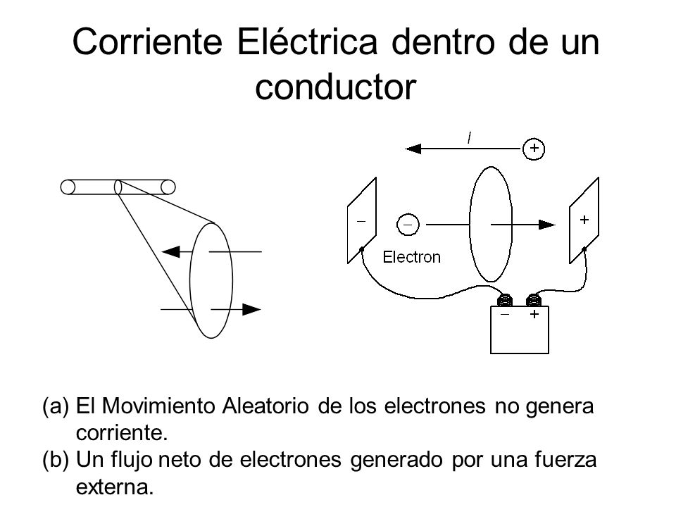 Corriente Eléctrica dentro de un conductor