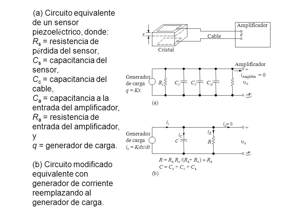 (a) Circuito equivalente de un sensor piezoeléctrico, donde: Rs = resistencia de pérdida del sensor, Cs = capacitancia del sensor, Cc = capacitancia del cable, Ca = capacitancia a la entrada del amplificador, Ra = resistencia de entrada del amplificador, y q = generador de carga. (b) Circuito modificado equivalente con generador de corriente reemplazando al generador de carga.