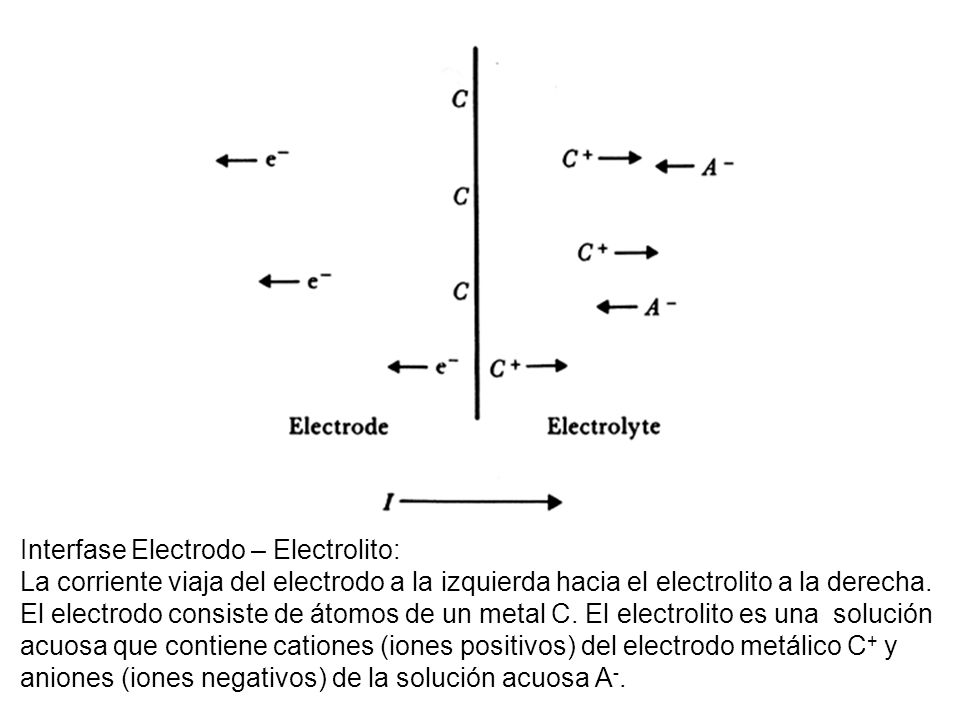 Interfase Electrodo – Electrolito: La corriente viaja del electrodo a la izquierda hacia el electrolito a la derecha.
