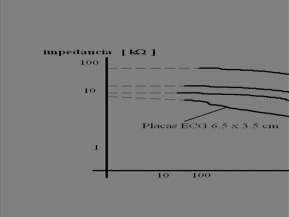 Para hacer más claras algunas de las ideas expuestas, en la diapositiva, se muestra una gráfica de impedancia vs frecuencia para algunos pares de electrodos típicos (incluido el tejido entre ellos), en el margen de 0 a 100 kHz. Puede notarse que en la zona de 10 a 100 Hz, la impedancia coincide aproximadamente con la resistencia de directa, para todos los tipos de electrodos. Sobre los 100 Hz la impedancia decrece progresivamente, cayendo a valores varias veces menores que su magnitud a baja frecuencias.