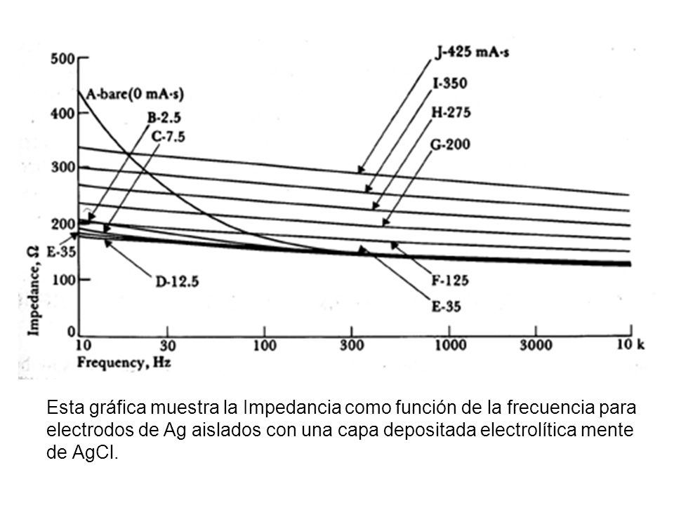 Esta gráfica muestra la Impedancia como función de la frecuencia para electrodos de Ag aislados con una capa depositada electrolítica mente de AgCl.