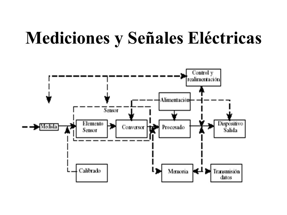 Mediciones y Señales Eléctricas
