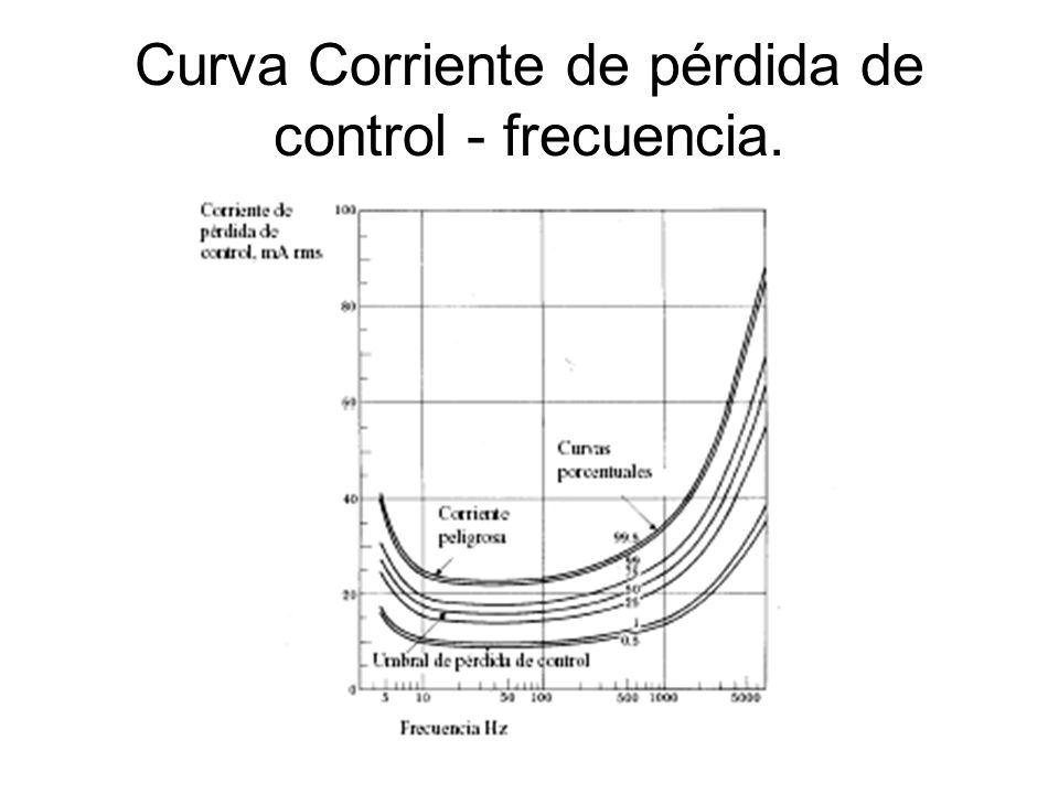 Curva Corriente de pérdida de control - frecuencia.
