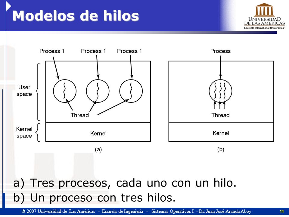 Modelos de hilos Tres procesos, cada uno con un hilo.