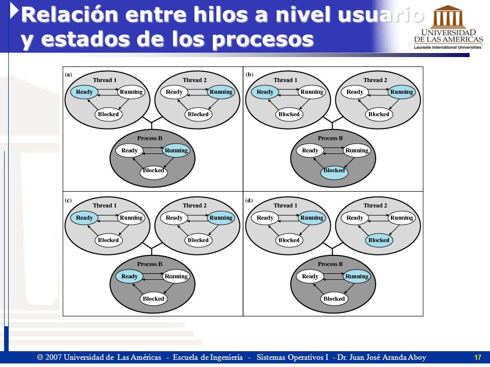 Relación entre hilos a nivel usuario y estados de los procesos